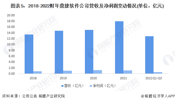 图表5：2018-2022财年鼎捷软件公司营收及净利润变动情况(单位：亿元)