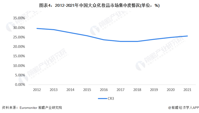 图表4：2012-2021年中国大众化妆品市场集中度情况(单位：%)