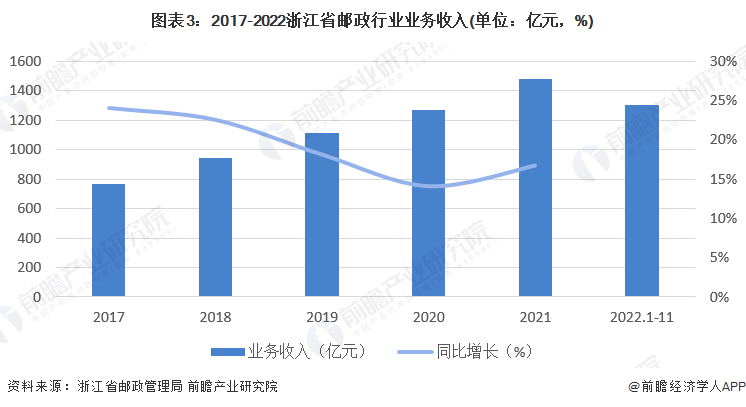 图表3：2017-2022浙江省邮政行业业务收入(单位：亿元，%)