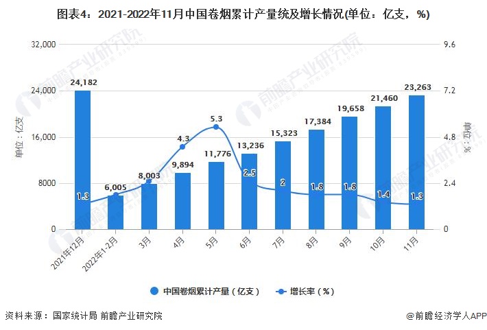 图表4：2021-2022年11月中国卷烟累计产量统及增长情况(单位：亿支，%)
