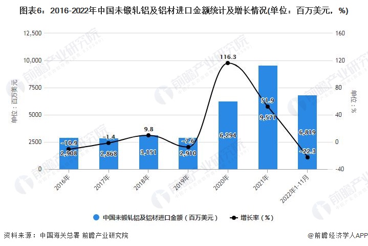 图表6：2016-2022年中国未锻轧铝及铝材进口金额统计及增长情况(单位：百万美元，%)