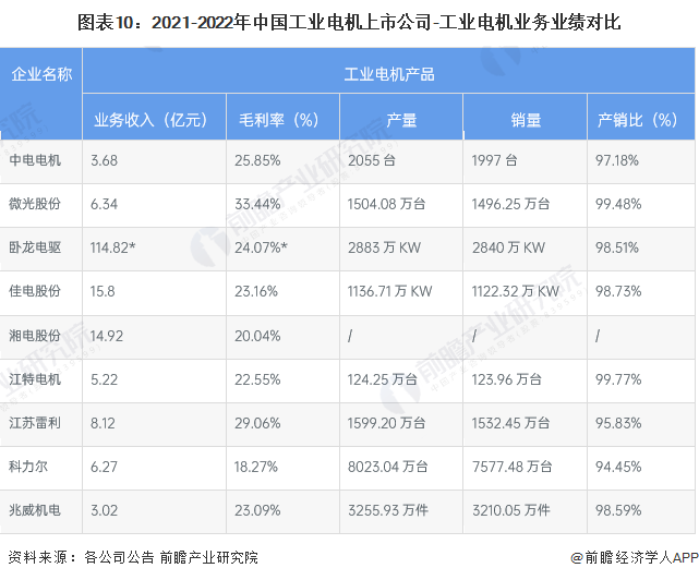 图表10：2021-2022年中国工业电机上市公司-工业电机业务业绩对比