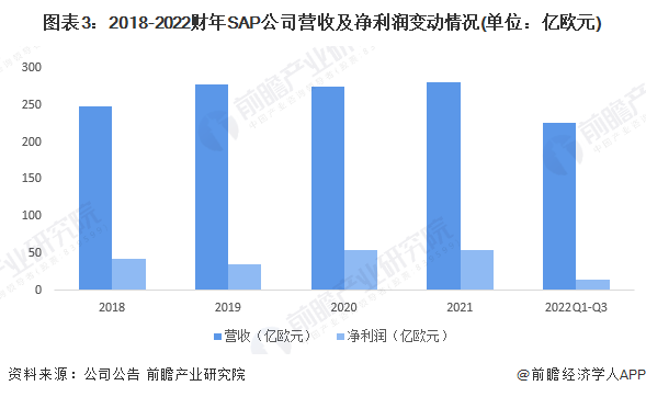 图表3：2018-2022财年SAP公司营收及净利润变动情况(单位：亿欧元)