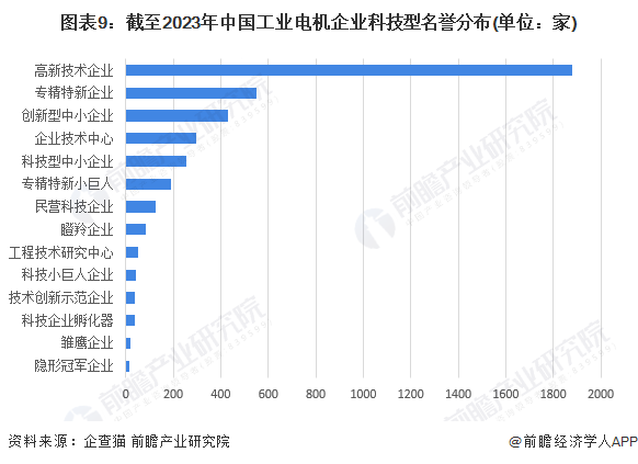 图表9：截至2023年中国工业电机企业科技型名誉分布(单位：家)