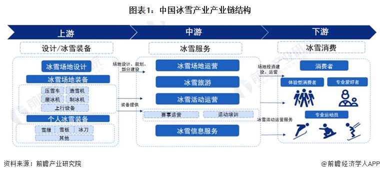 图表1：中国冰雪产业产业链结构