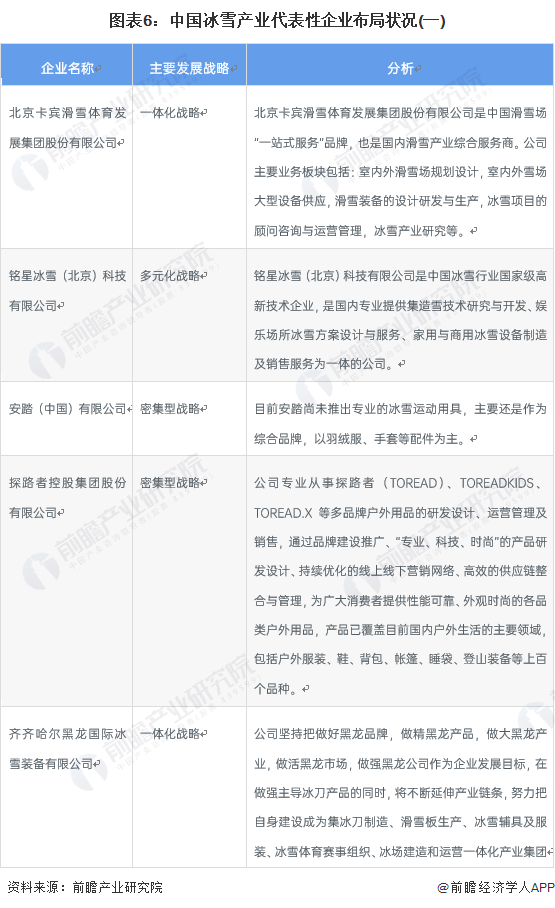 图表6：中国冰雪产业代表性企业布局状况(一)
