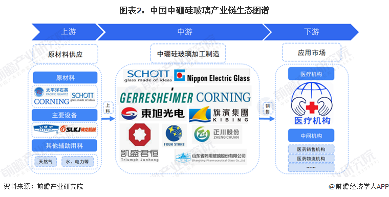 图表2：中国中硼硅玻璃产业链生态图谱