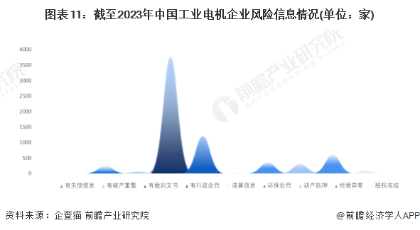 图表11：截至2023年中国工业电机企业风险信息情况(单位：家)