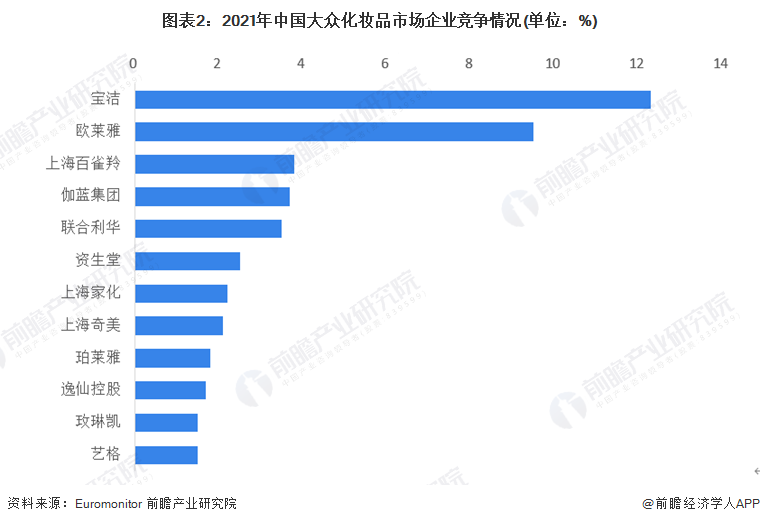 图表2：2021年中国大众化妆品市场企业竞争情况(单位：%)