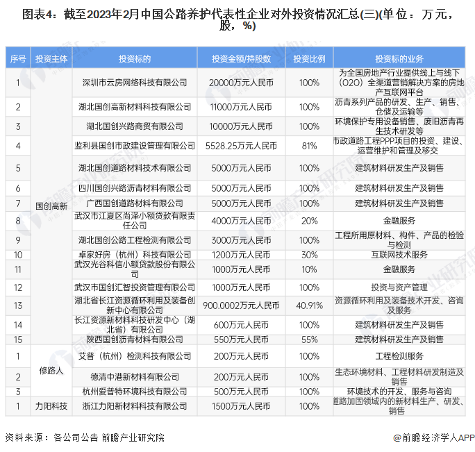 图表4：截至2023年2月中国公路养护代表性企业对外投资情况汇总(三)(单位：万元，股，%)