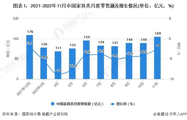 图表1：2021-2022年11月中国家具类月度零售额及增长情况(单位：亿元，%)
