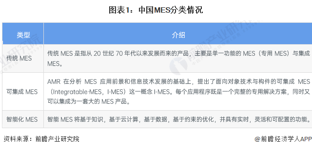 图表1：中国MES分类情况