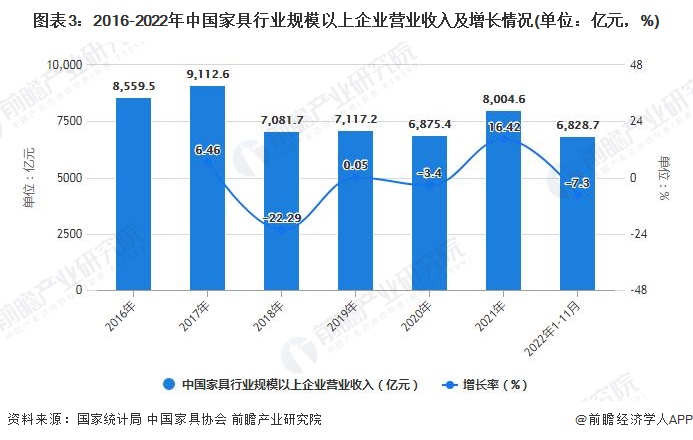 图表3：2016-2022年中国家具行业规模以上企业营业收入及增长情况(单位：亿元，%)