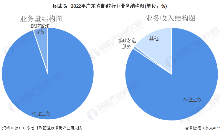 图表5：2022年广东省邮政行业业务结构图(单位：%)
