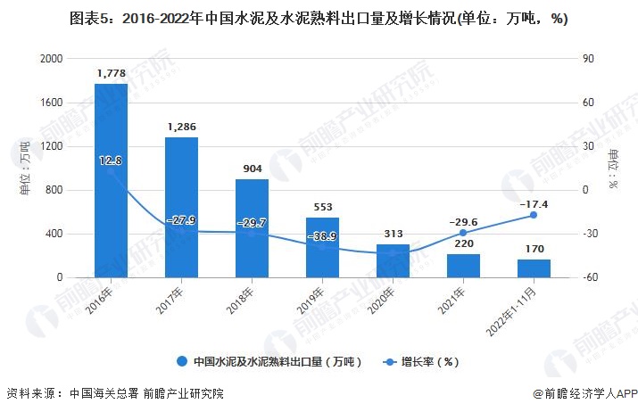 图表5：2016-2022年中国水泥及水泥熟料出口量及增长情况(单位：万吨，%)