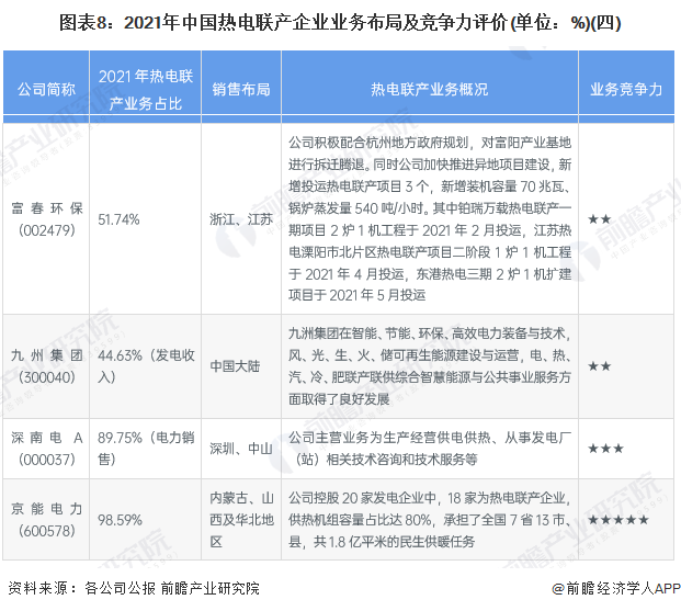 图表8：2021年中国热电联产企业业务布局及竞争力评价(单位：%)(四)