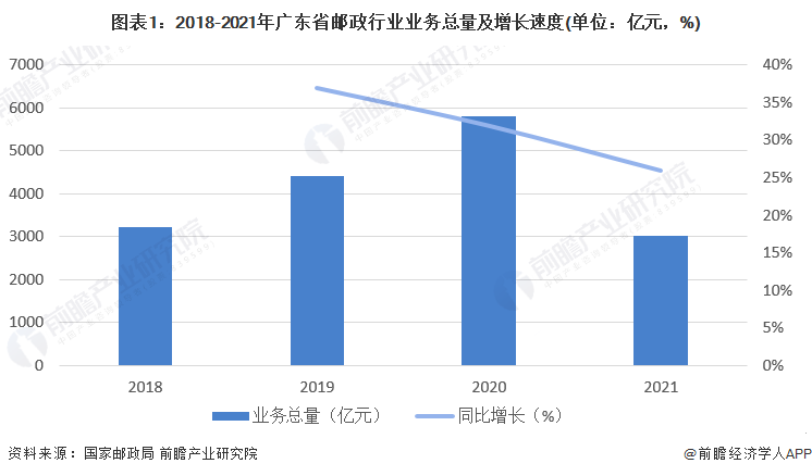 图表1：2018-2021年广东省邮政行业业务总量及增长速度(单位：亿元，%)