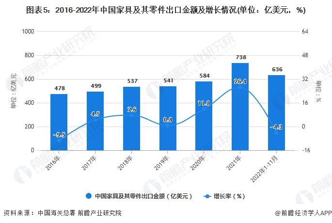 图表5：2016-2022年中国家具及其零件出口金额及增长情况(单位：亿美元，%)