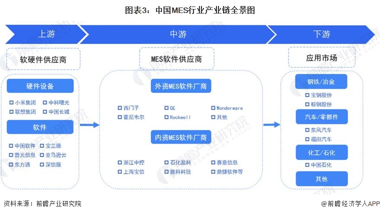 图表3：中国MES行业产业链全景图