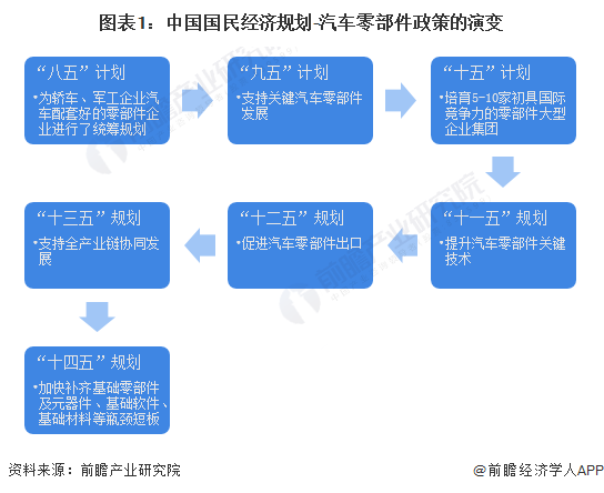图表1：中国国民经济规划-汽车零部件政策的演变