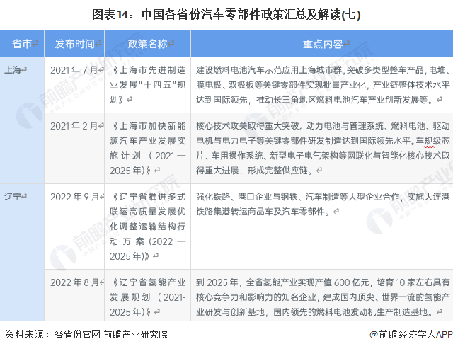 图表14：中国各省份汽车零部件政策汇总及解读(七)