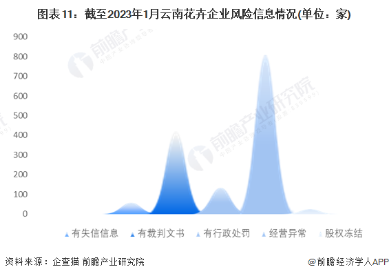 图表11：截至2023年1月云南花卉企业风险信息情况(单位：家)