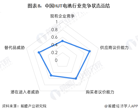 图表8：中国HJT电池行业竞争状态总结