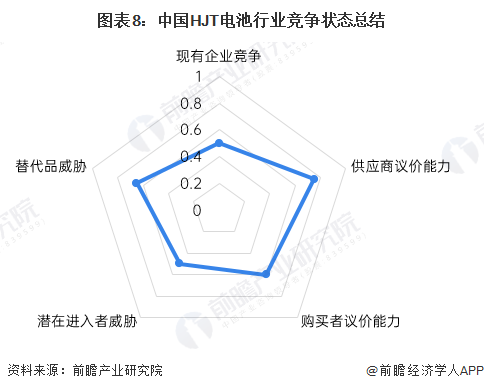 圖表8：中國HJT電池行業(yè)競爭狀態(tài)總結