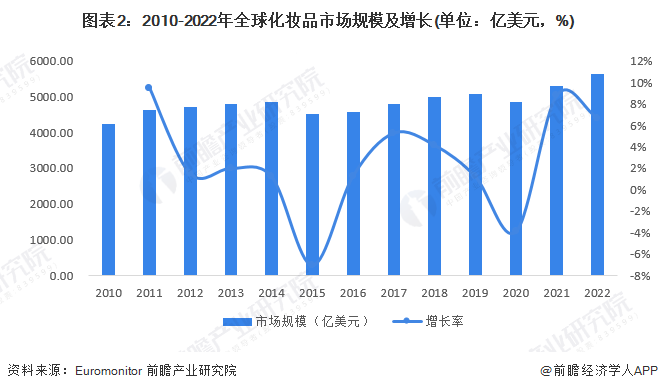 图表2：2010-2022年全球化妆品市场规模及增长(单位：亿美元，%)