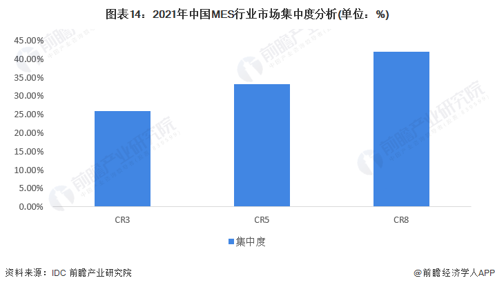 圖表14：2021年中國MES行業市場集中度分析(單位：%)