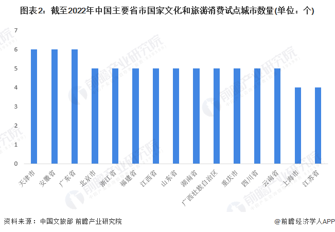 图表2：截至2022年中国主要省市国家文化和旅游消费试点城市数量(单位：个)