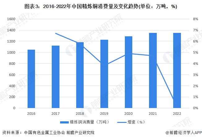 图表3：2016-2022年中国精炼铜消费量及变化趋势(单位：万吨，%)