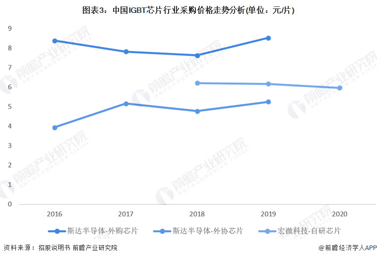 图表3：中国IGBT芯片行业采购价格走势分析(单位：元/片)