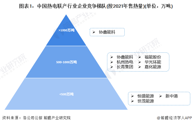 图表1：中国热电联产行业企业竞争梯队(按2021年售热量)(单位：万吨)