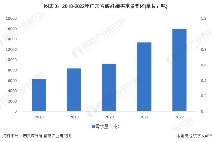 图表3：2018-2022年广东省碳纤维需求量变化(单位：吨)