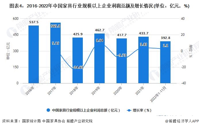 图表4：2016-2022年中国家具行业规模以上企业利润总额及增长情况(单位：亿元，%)
