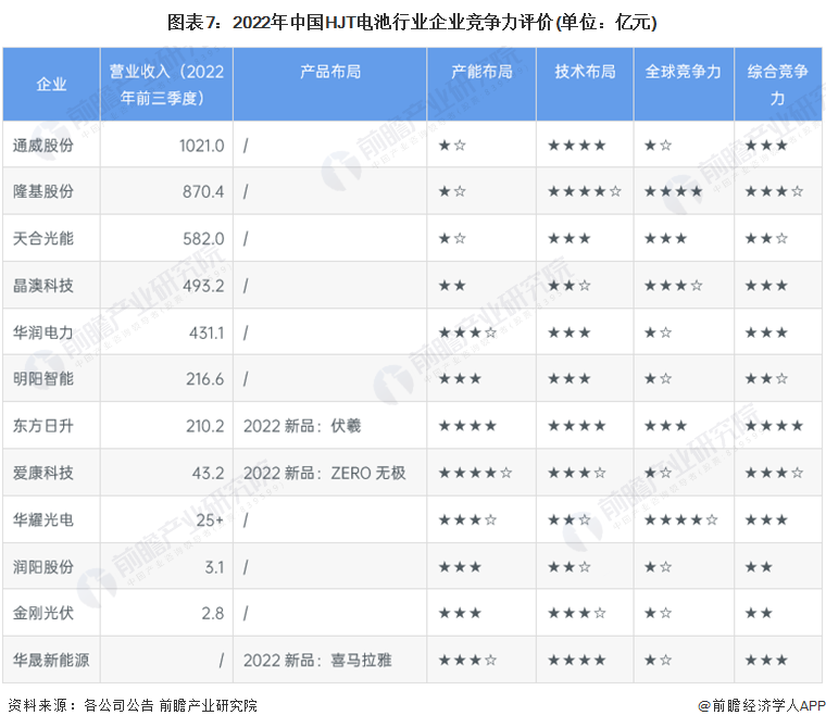 图表7：2022年中国HJT电池行业企业竞争力评价(单位：亿元)