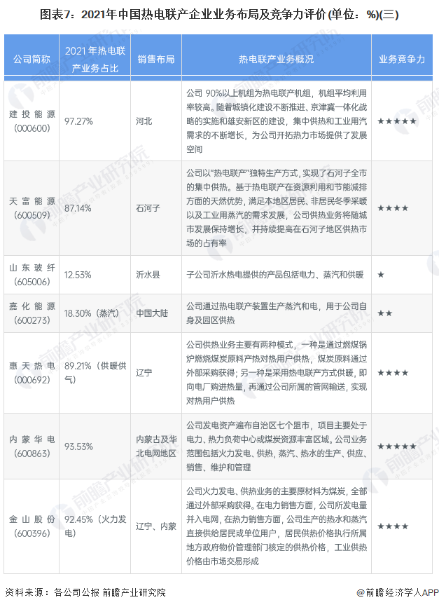 图表7：2021年中国热电联产企业业务布局及竞争力评价(单位：%)(三)