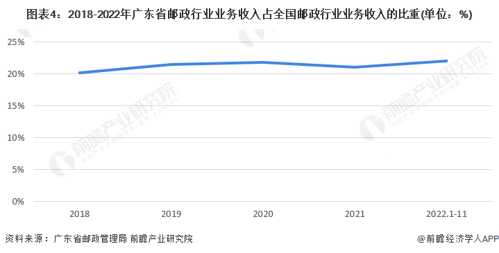 图表4：2018-2022年广东省邮政行业业务收入占全国邮政行业业务收入的比重(单位：%)