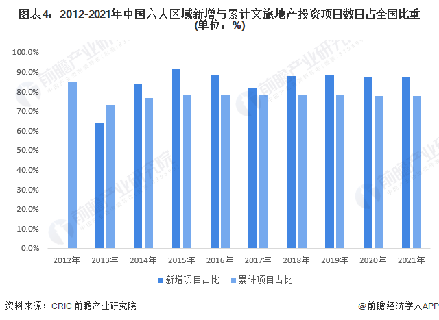 图表4：2012-2021年中国六大区域新增与累计文旅地产投资项目数目占全国比重(单位：%)