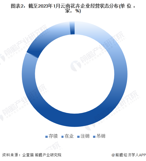 图表2：截至2023年1月云南花卉企业经营状态分布(单位：家，%)