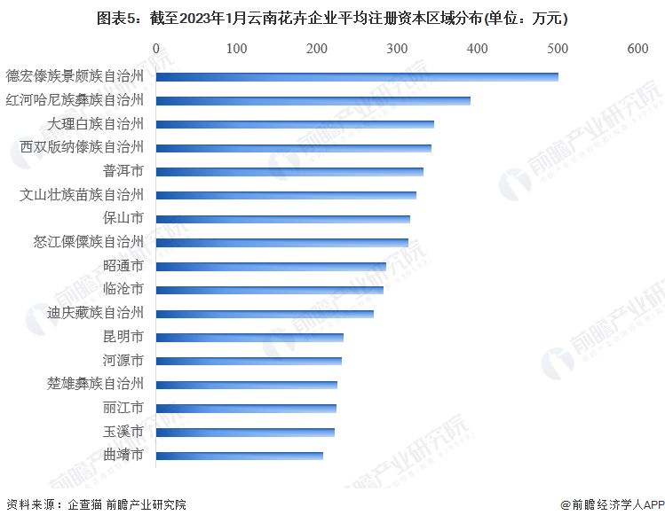 图表5：截至2023年1月云南花卉企业平均注册资本区域分布(单位：万元)