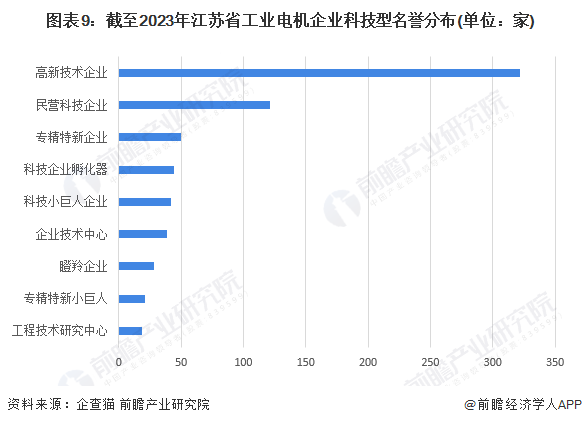 图表9：截至2023年江苏省工业电机企业科技型名誉分布(单位：家)