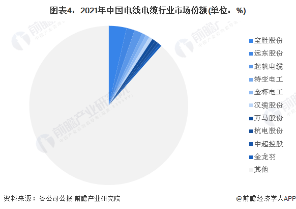 图表4：2021年中国电线电缆行业市场份额(单位：%)