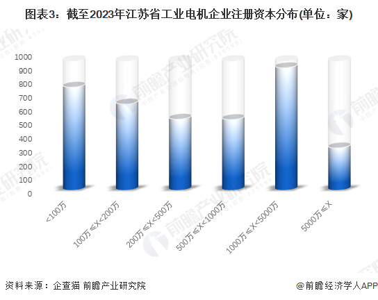 图表3：截至2023年江苏省工业电机企业注册资本分布(单位：家)