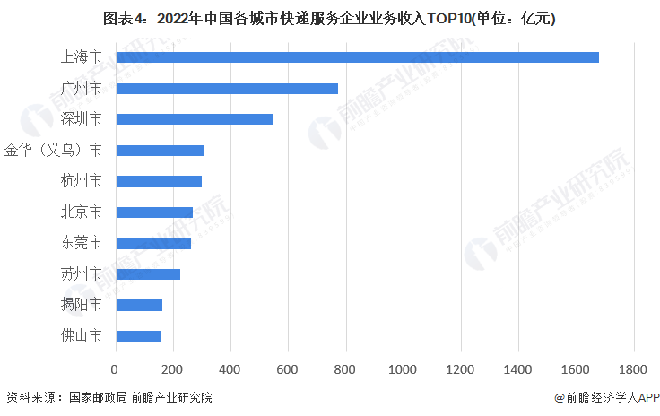 图表4：2022年中国各城市快递服务企业业务收入TOP10(单位：亿元)