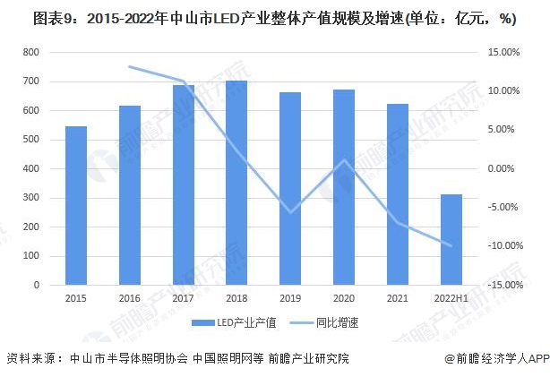 图表9：2015-2022年中山市LED产业整体产值规模及增速(单位：亿元，%)