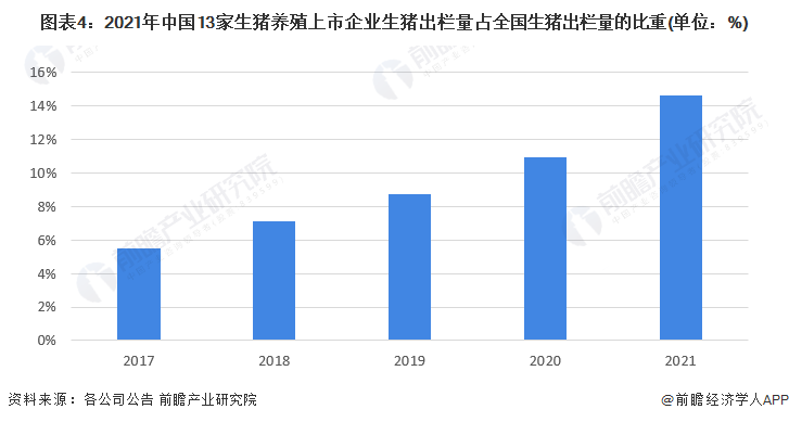 图表4：2021年中国13家生猪养殖上市企业生猪出栏量占全国生猪出栏量的比重(单位：%)