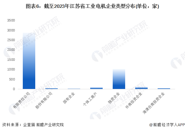 图表6：截至2023年江苏省工业电机企业类型分布(单位：家)