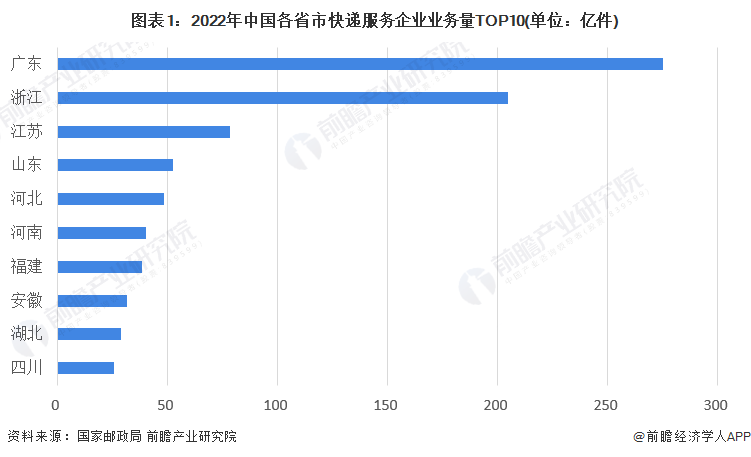 图表1：2022年中国各省市快递服务企业业务量TOP10(单位：亿件)